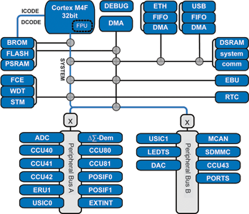 Figure 3. All family members show the same basic architecture with powerful Flash memories, a fast bus matrix and two peripherals busses. The main differentiators are the peripherals.